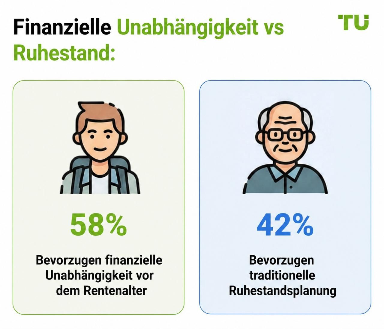 Finanzielle Unabhängigkeit vs. Ruhestand