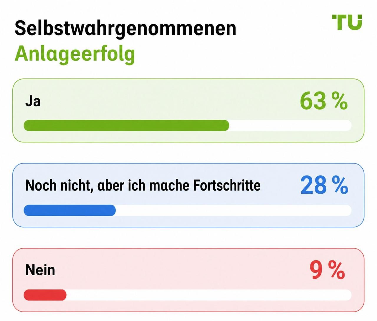 Selbsteingeschätzter Anlageerfolg