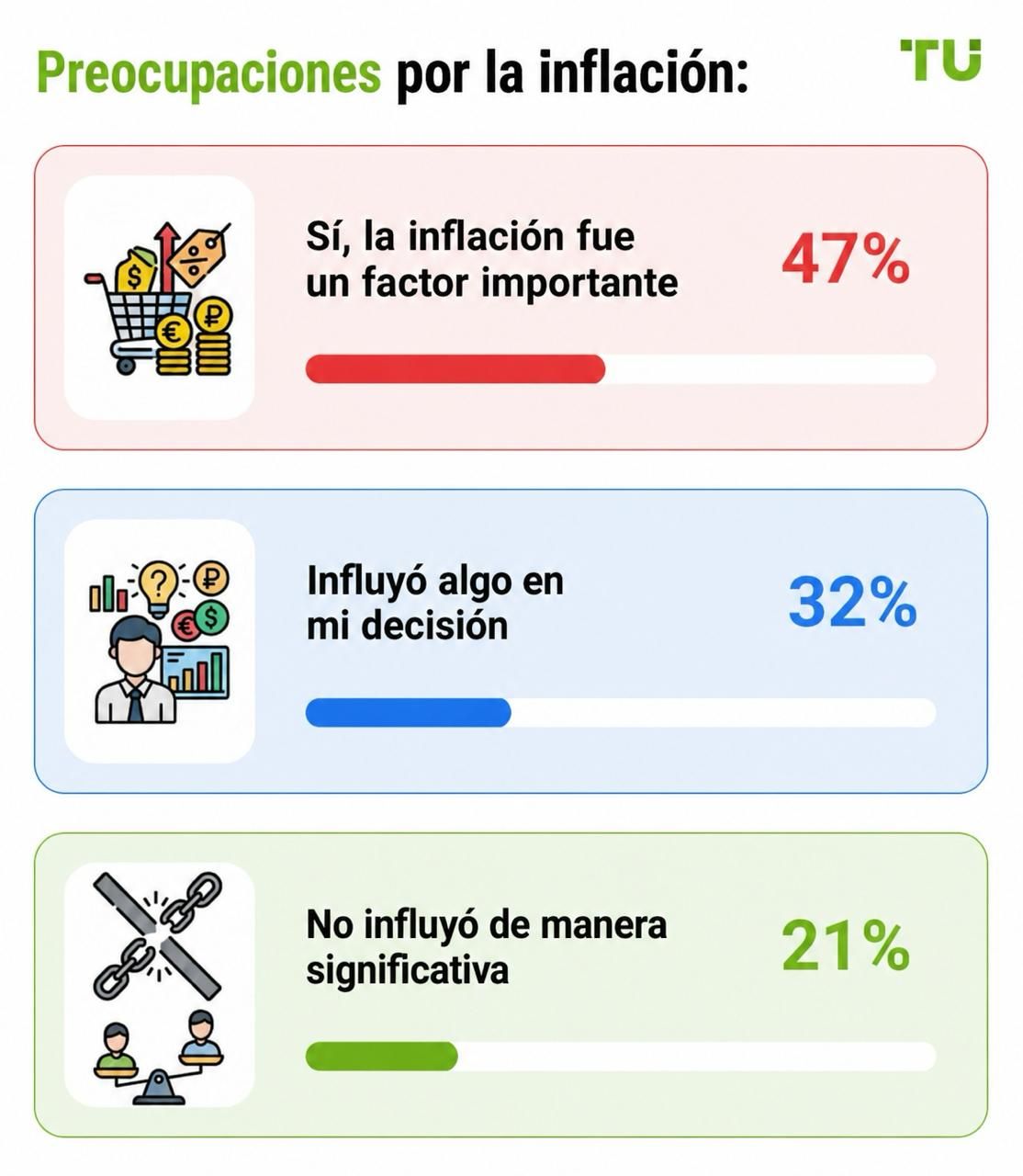 Preocupaciones por la inflación