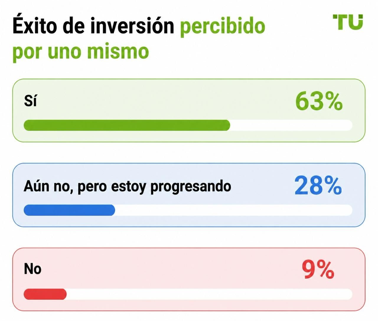 Éxito percibido en la inversión