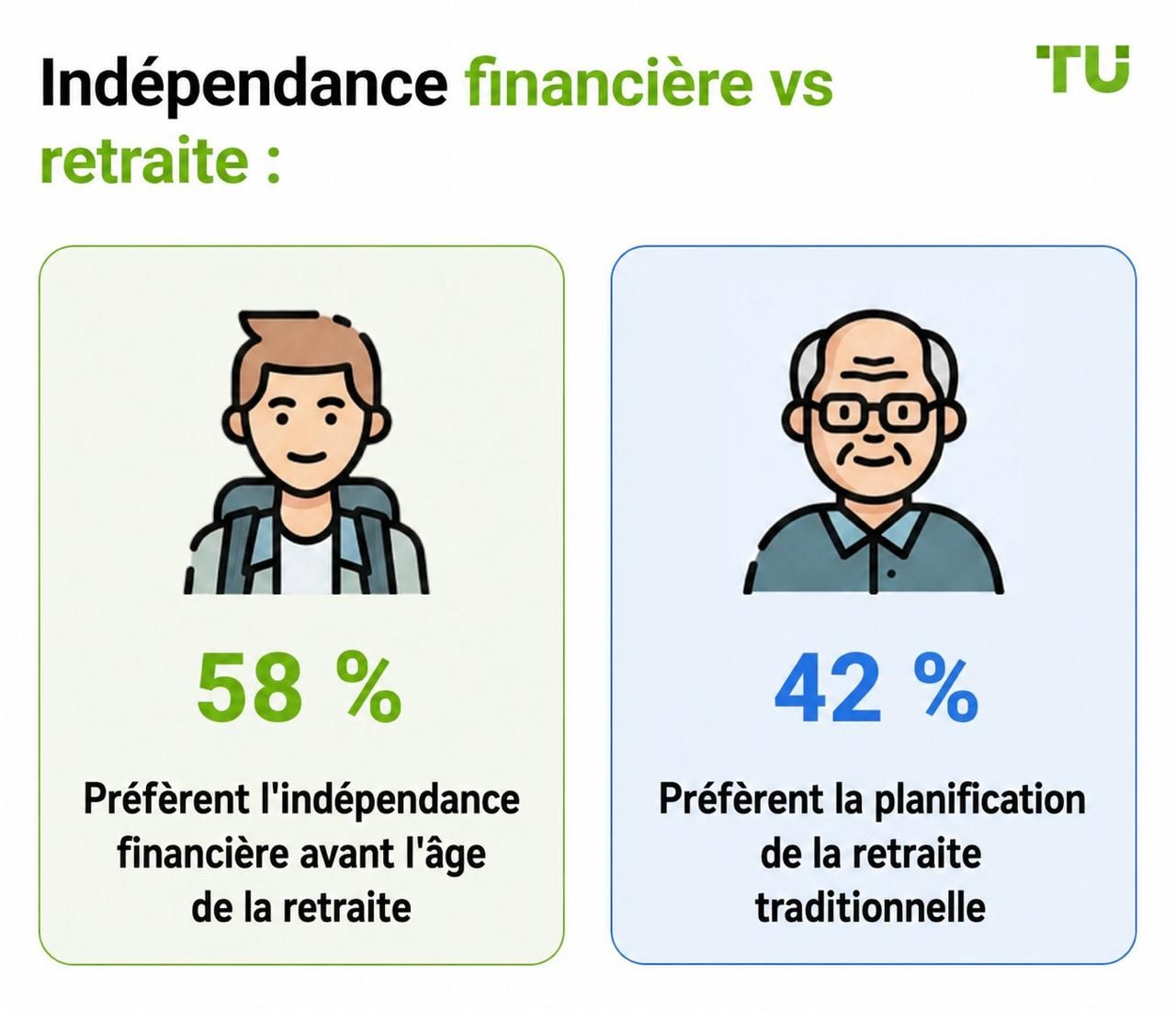 Indépendance financière vs retraite