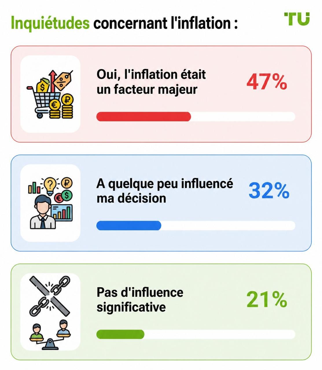 Préoccupations liées à l’inflation