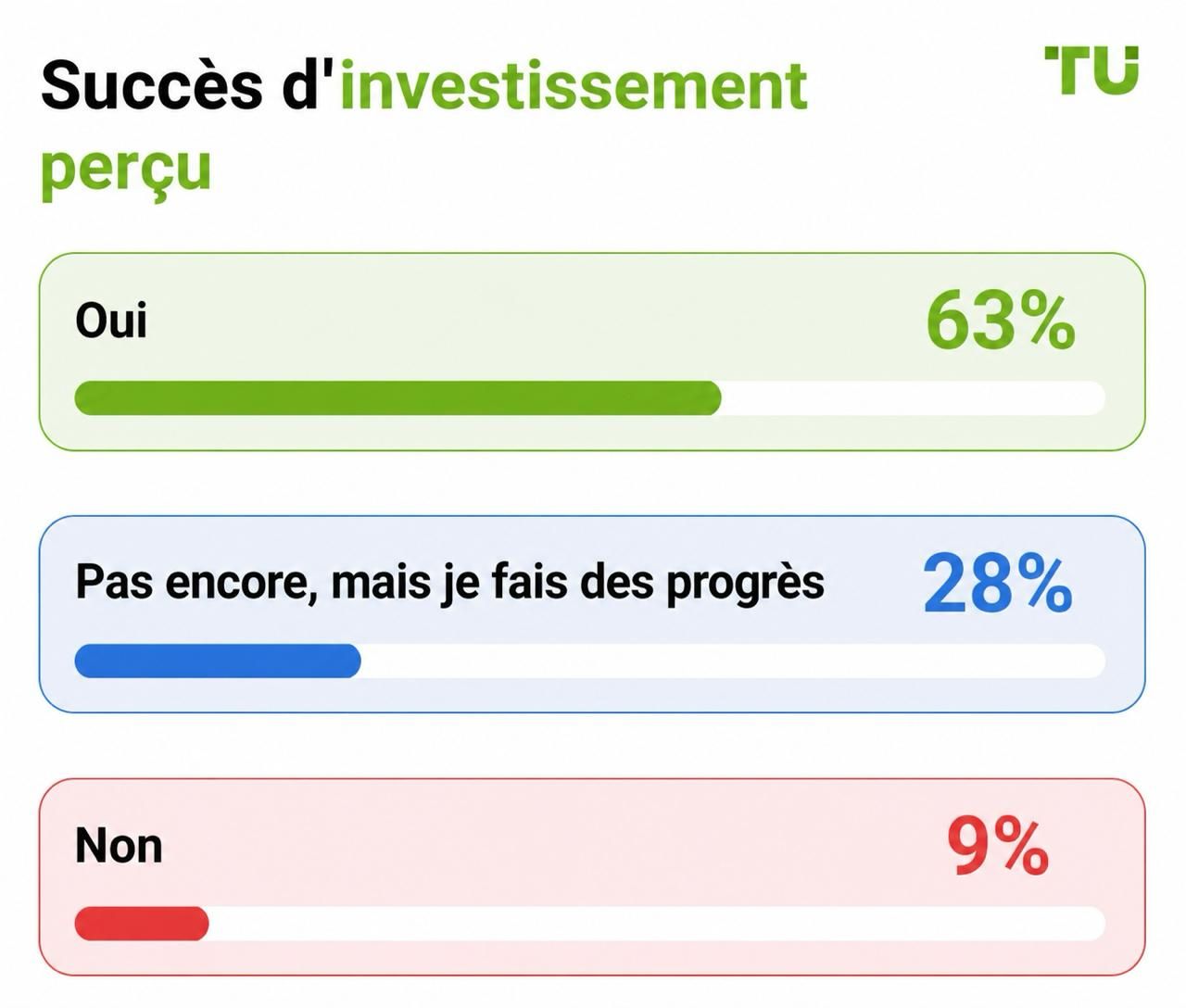 Succès perçu de ses investissements