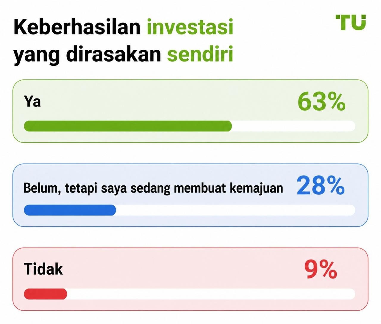 Keberhasilan investasi menurut persepsi diri