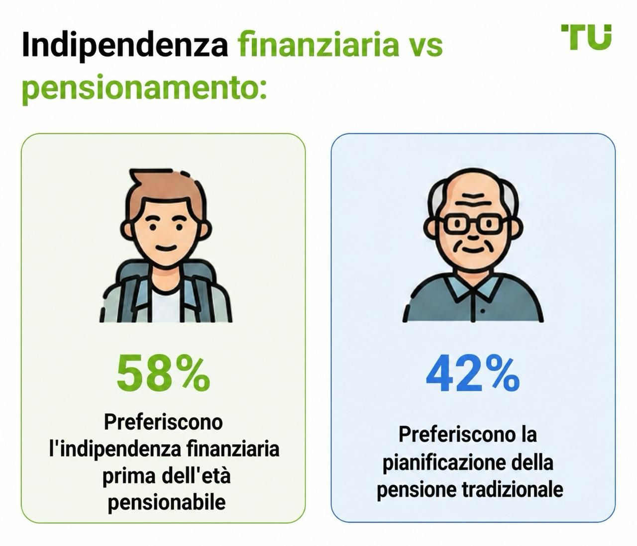 Indipendenza finanziaria vs pensionamento