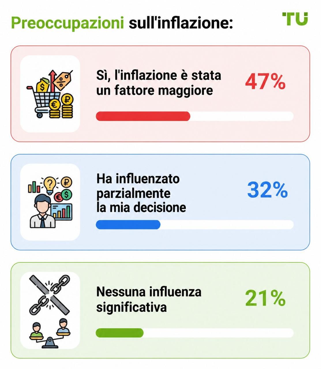 Preoccupazioni per l’inflazione