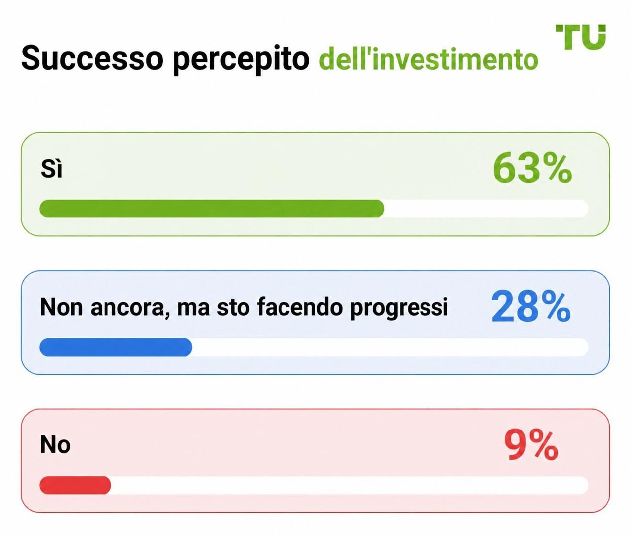 Percezione personale del successo negli investimenti