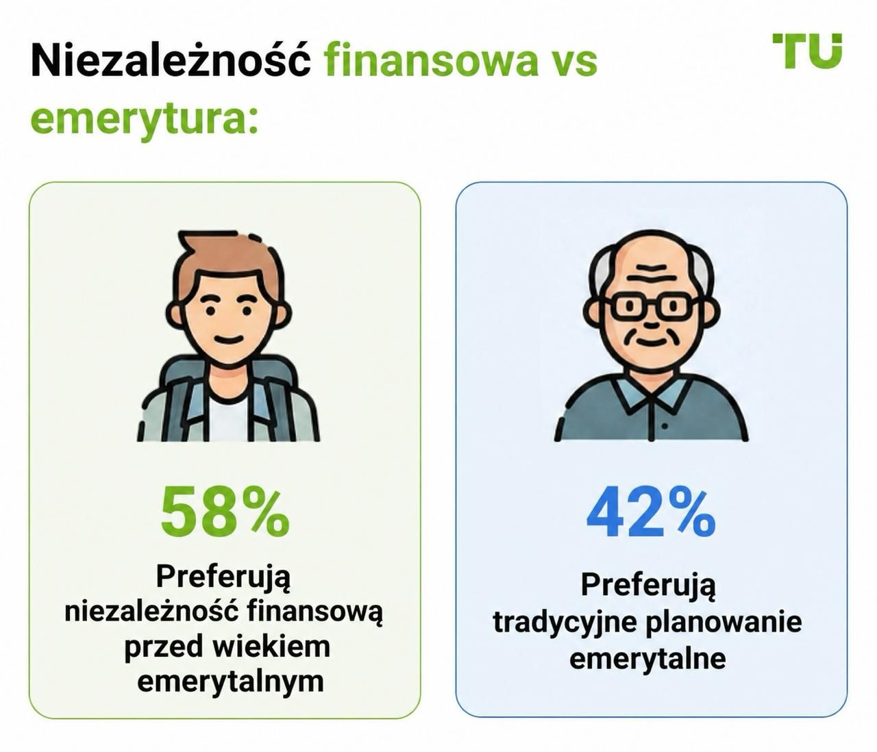 Niezależność finansowa vs emerytura
