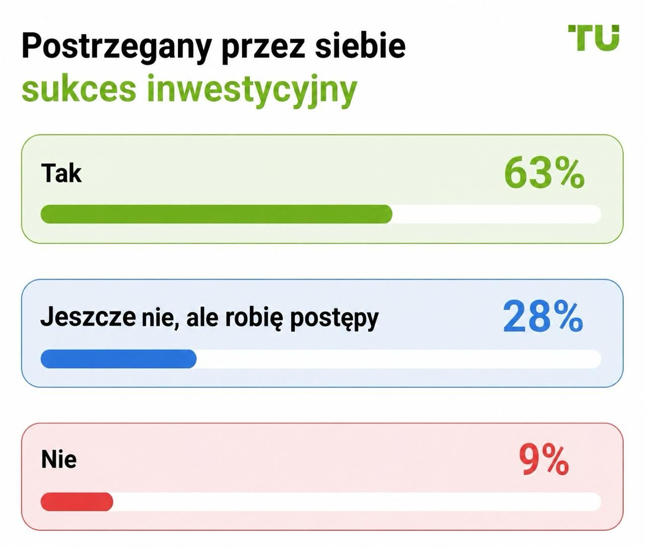 Postrzegany przez siebie sukces inwestycyjny