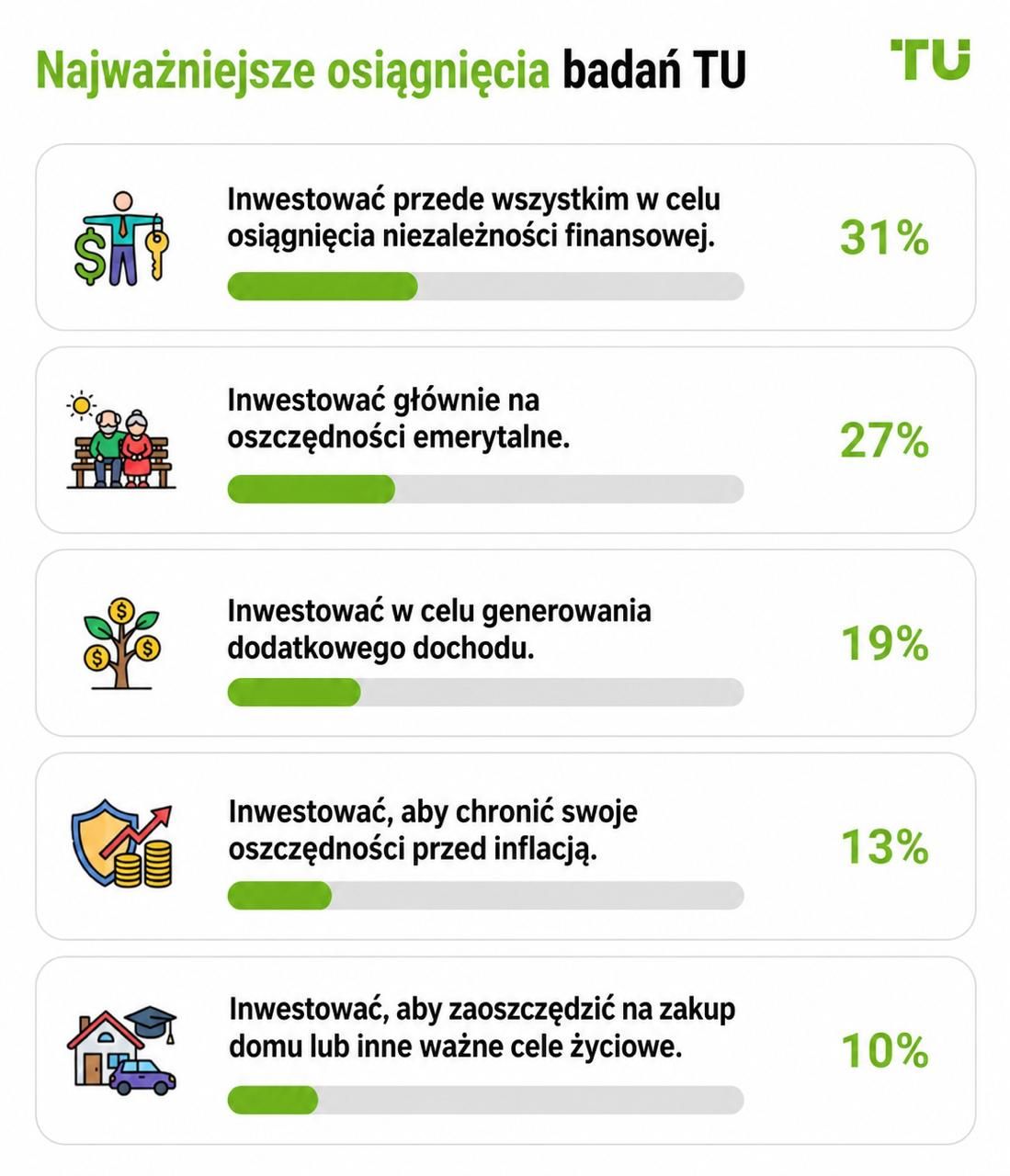 Najważniejsze wnioski z badań TU