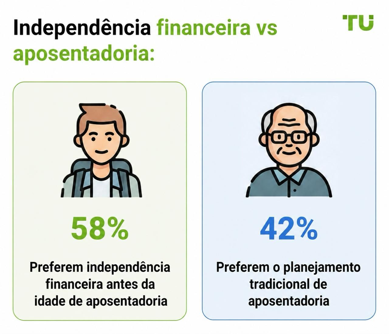 Independência financeira vs aposentadoria