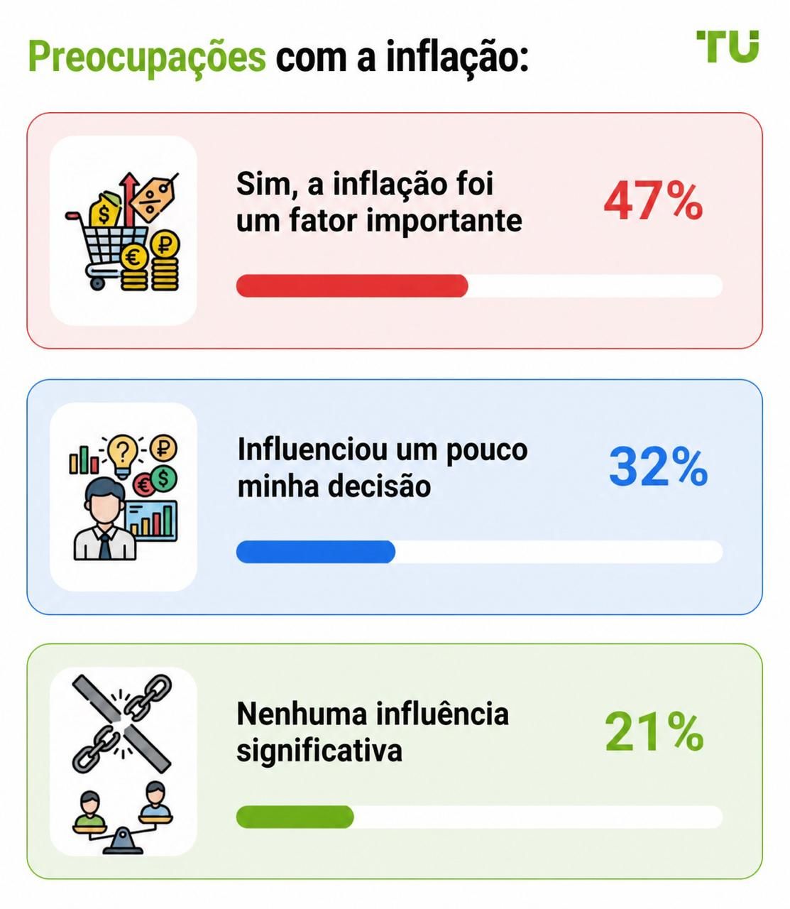 Preocupações com a inflação