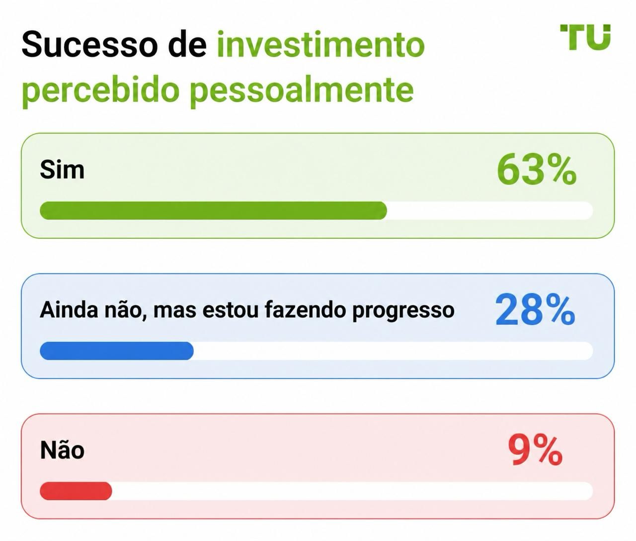 Percepção de sucesso nos investimentos