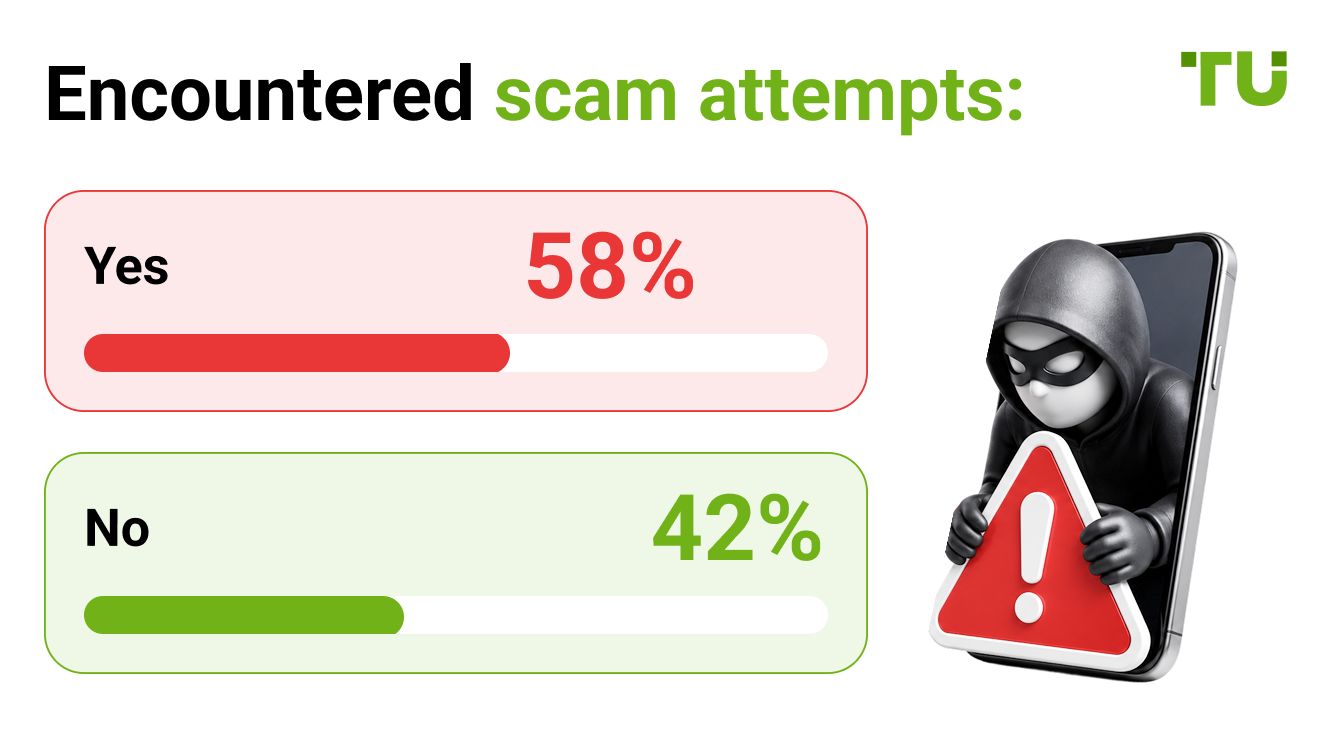 Encountered scam attempts