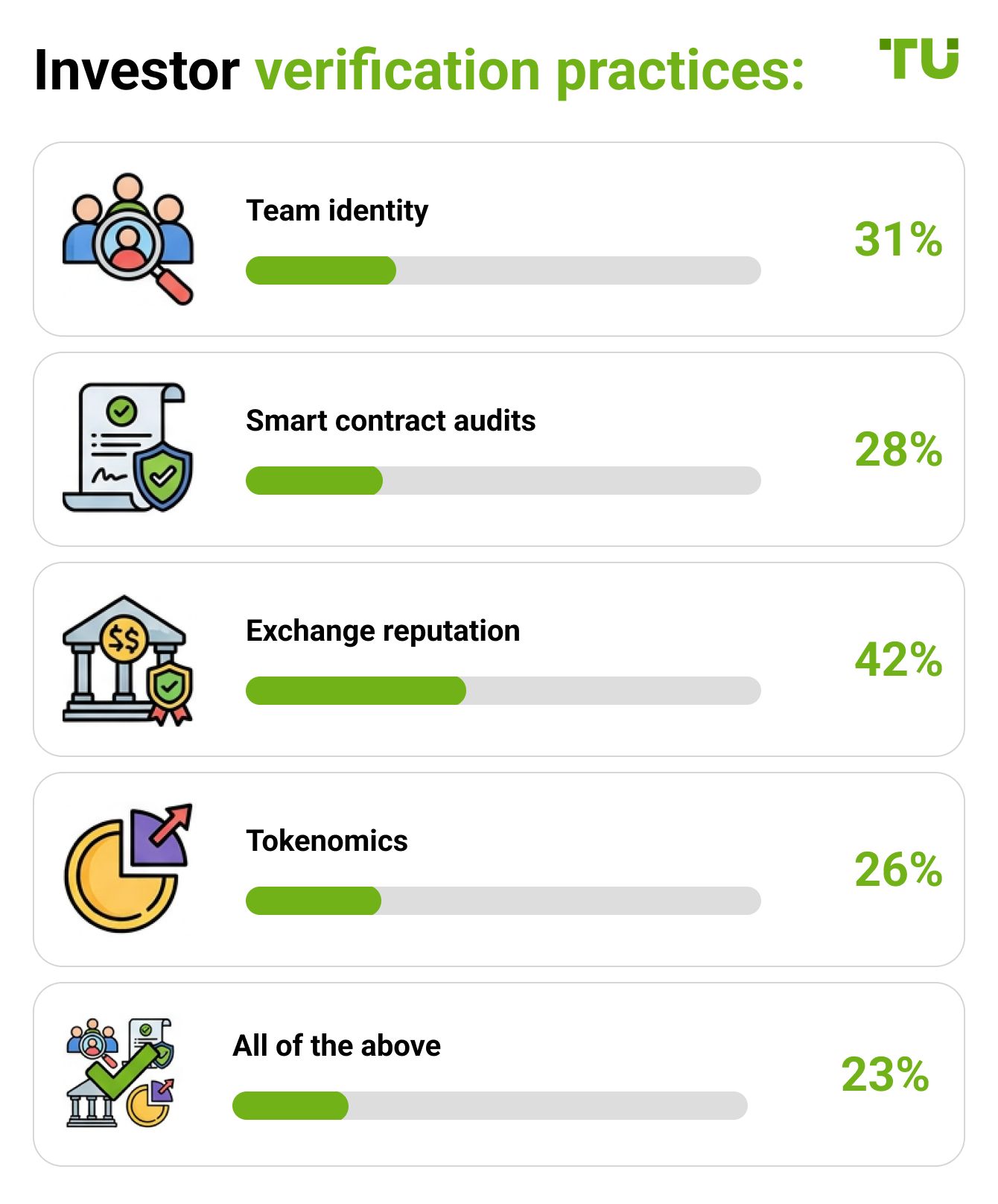 Investor verification practices