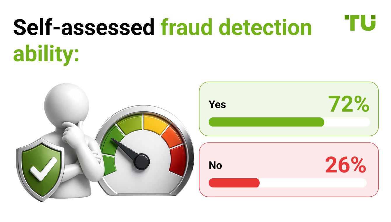 Self-assessed fraud detection ability