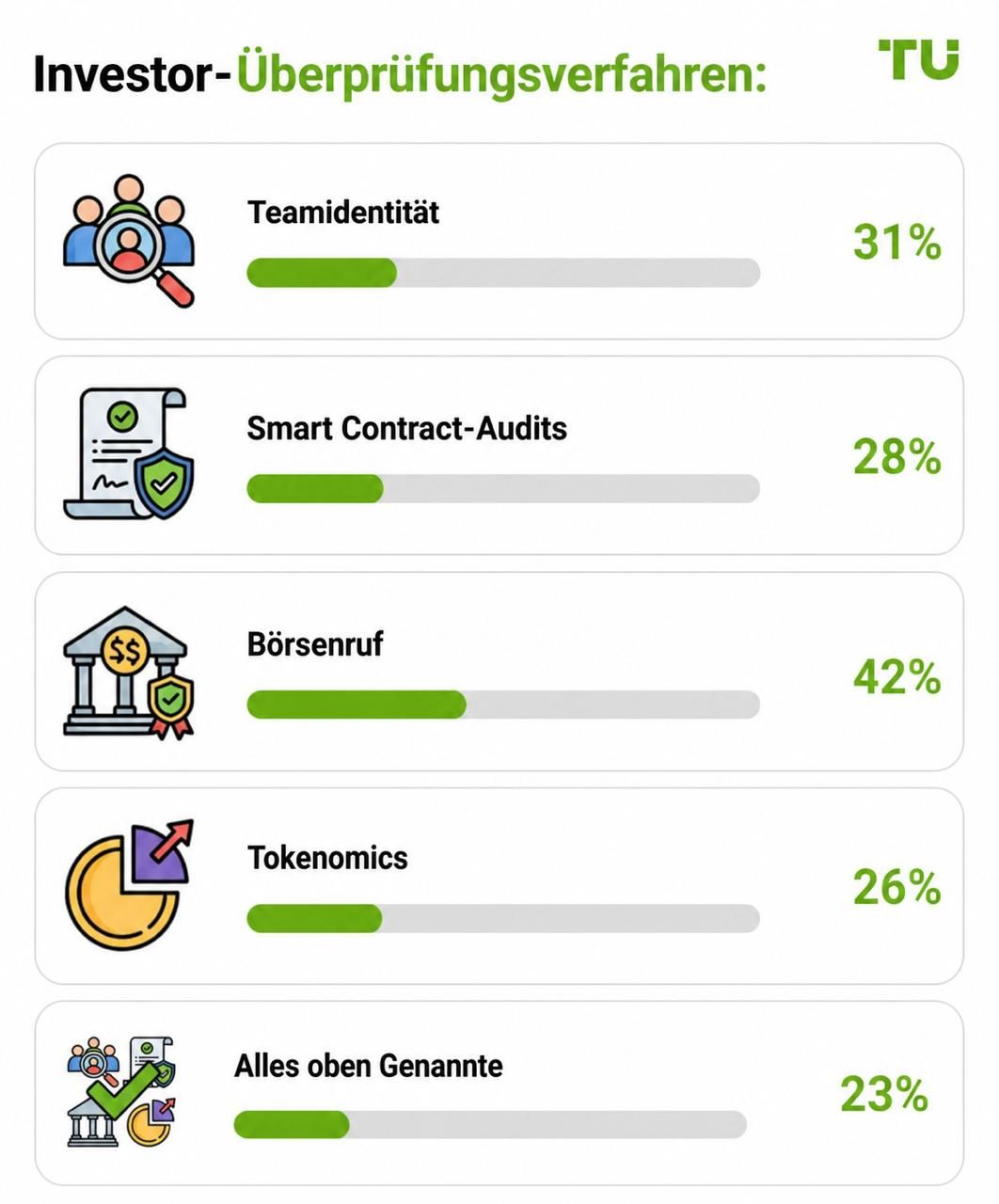 Praktiken zur Verifizierung von Investoren