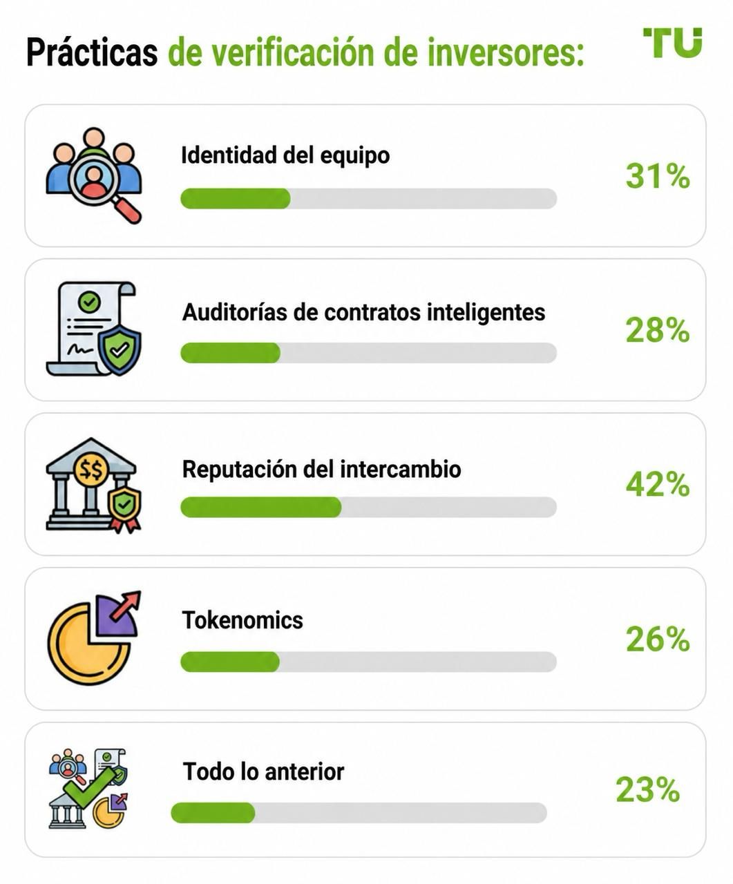 Prácticas de verificación de inversores