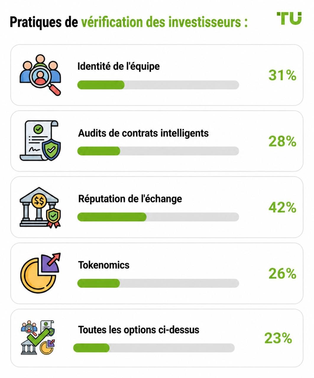 Pratiques de vérification des investisseurs