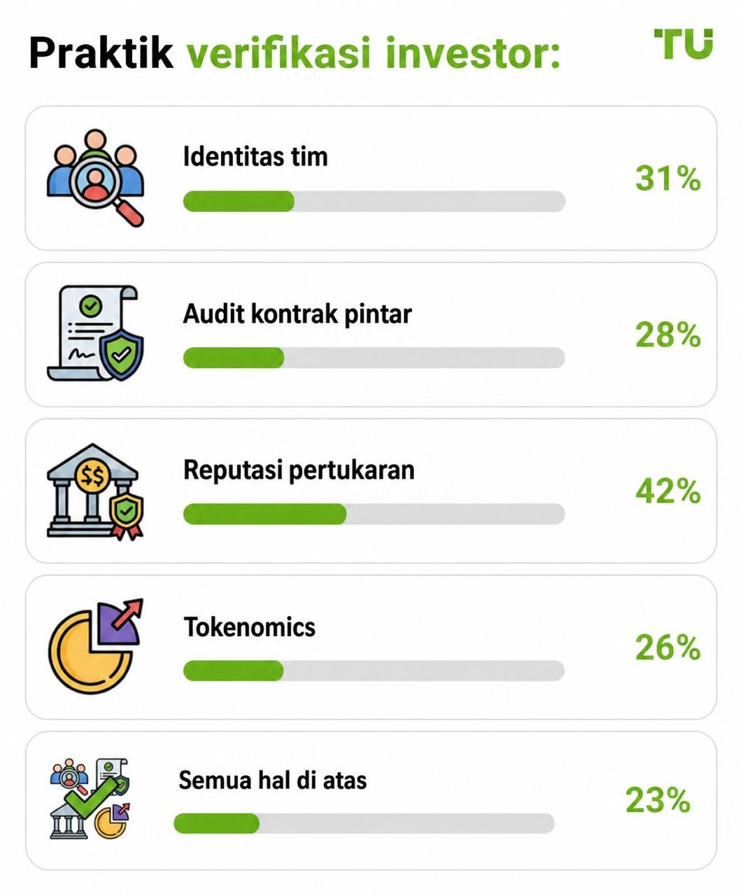 Praktik verifikasi investor