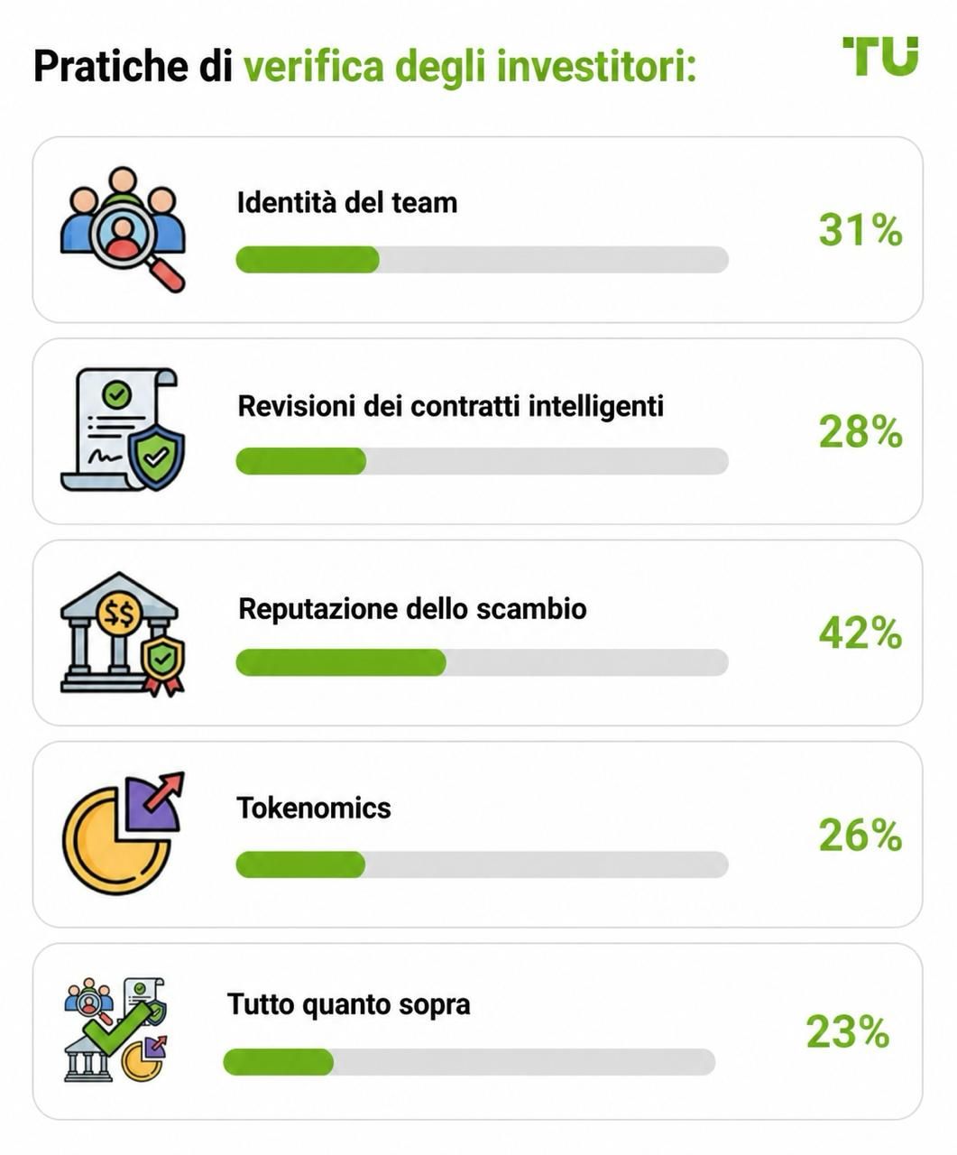 Pratiche di verifica degli investitori