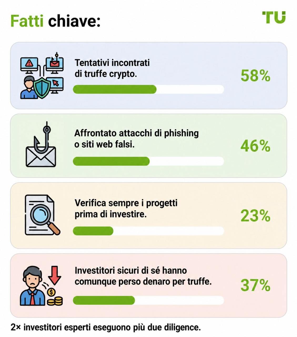 Dati chiave