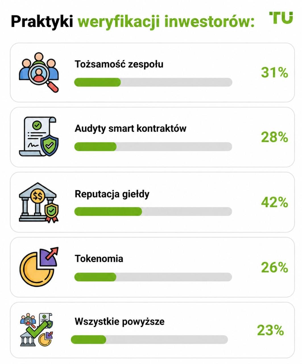 Praktyki weryfikacji inwestorów