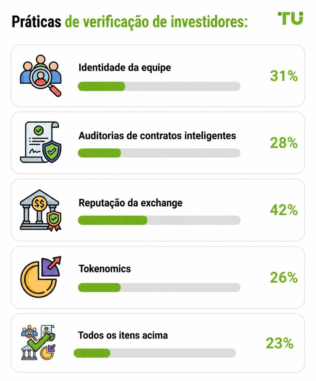 Práticas de verificação dos investidores