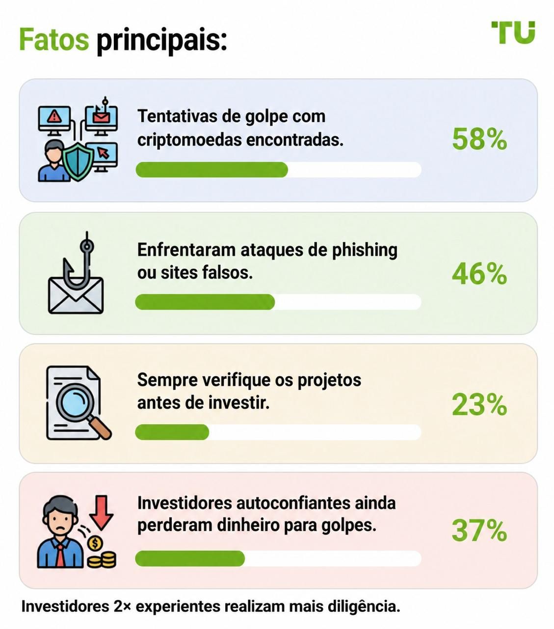 Fatos principais