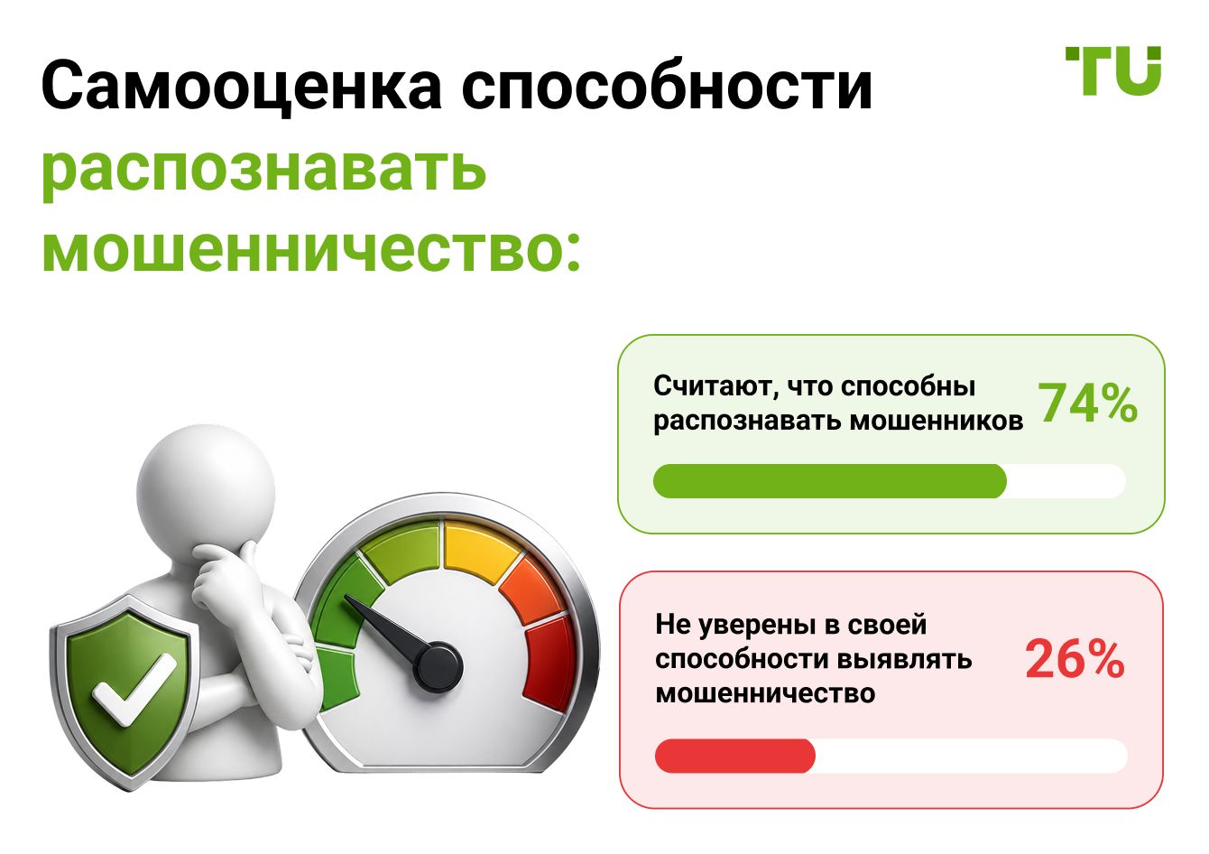 Самооценка способности распознавать мошенничество