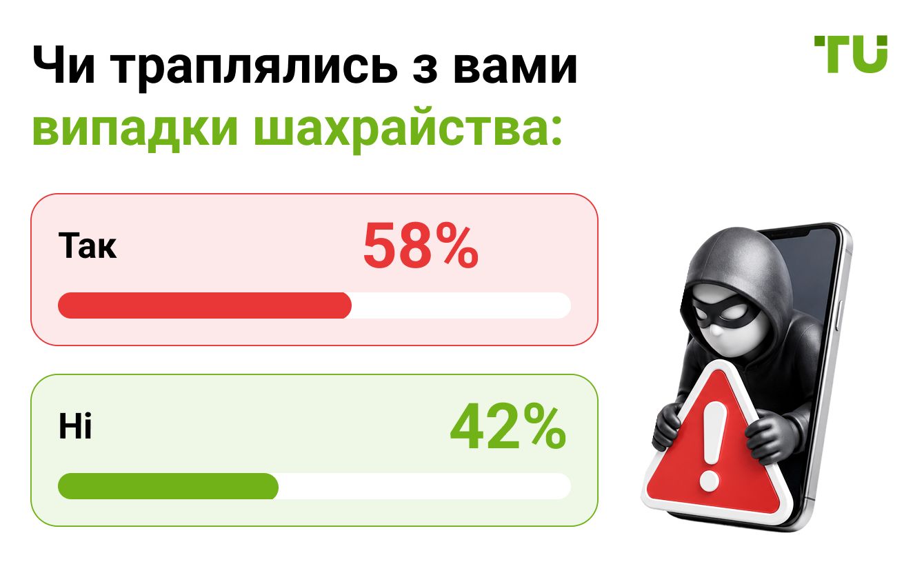 Чи траплялись з вами випадки шахрайства