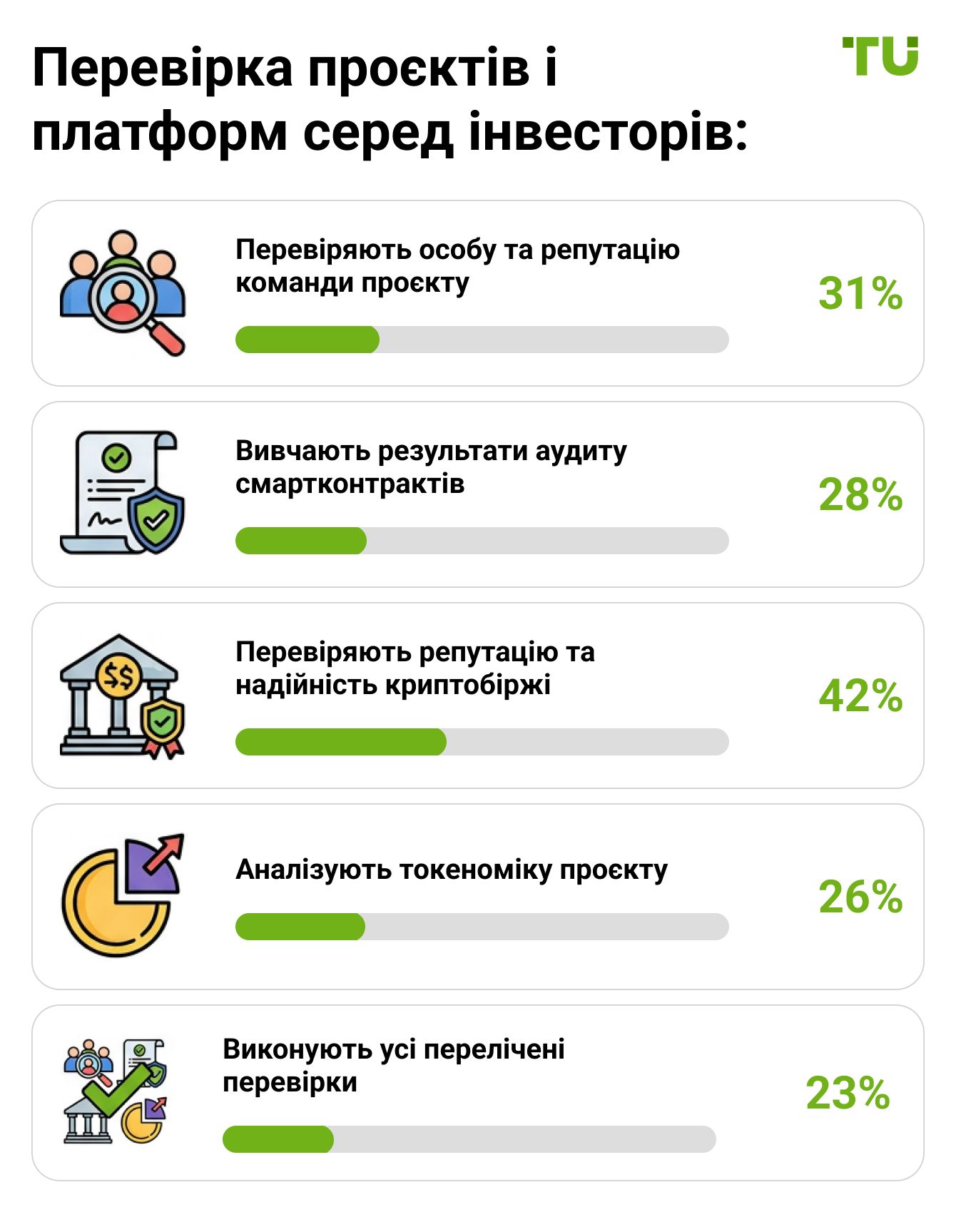 Перевірка проєктів і платформ серед інвесторів