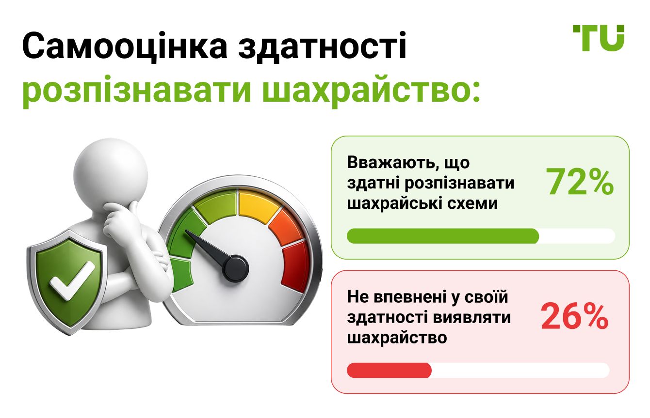 Самооцінка здатності розпізнавати шахрайство