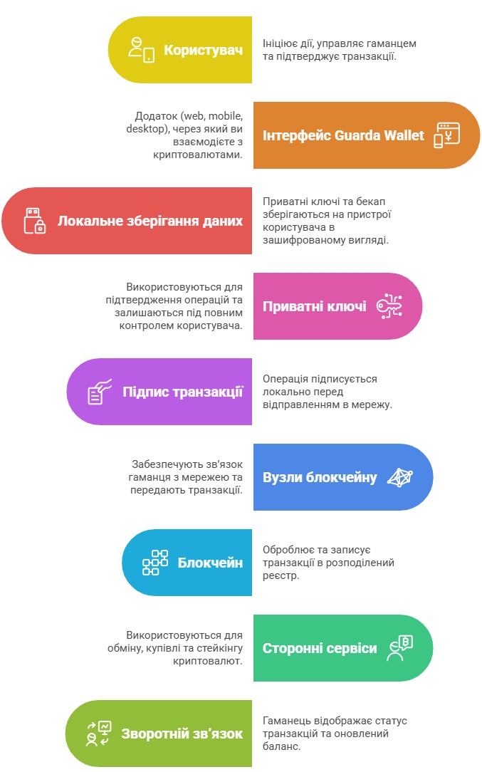 Архітектура роботи гаманця Guarda Wallet