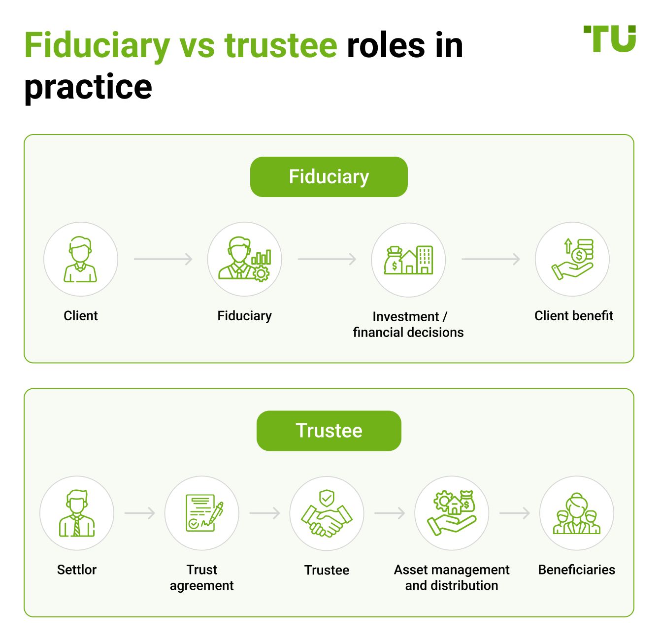 Fiduciary vs trustee roles in practice