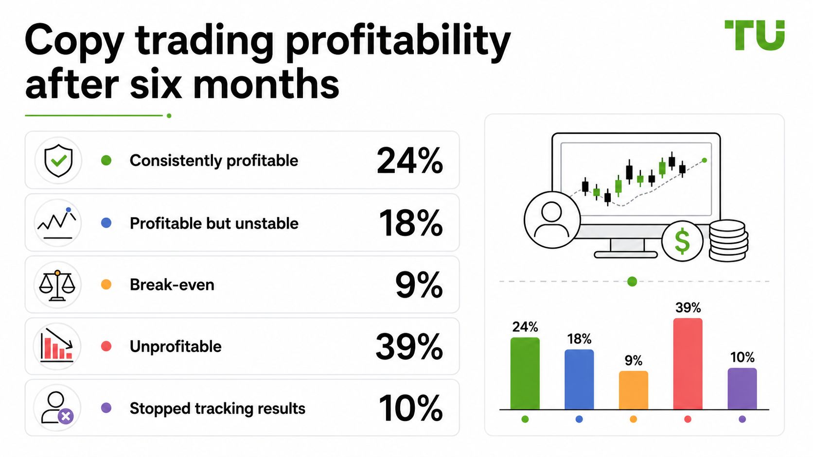 Copy trading profitability after six months