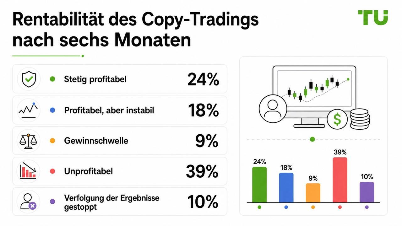 Profitabilität von Copy Trading nach sechs Monaten