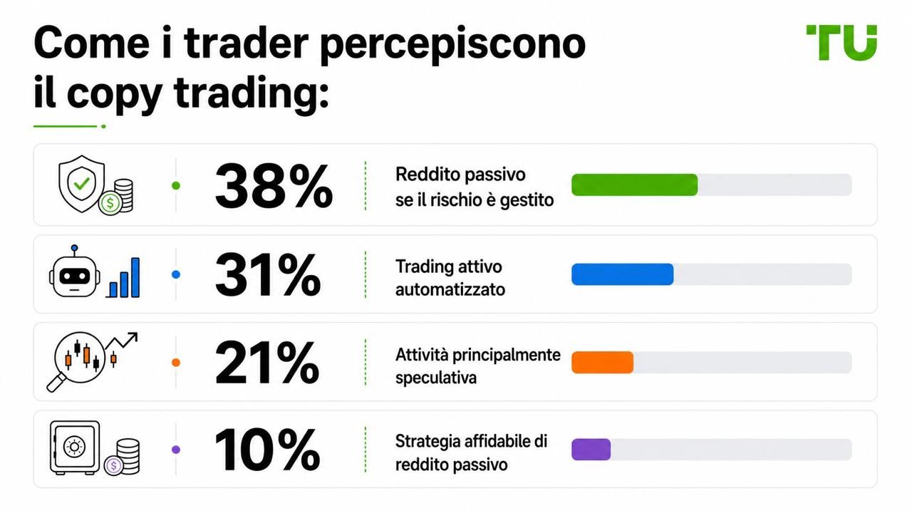 Come i trader percepiscono il copy trading