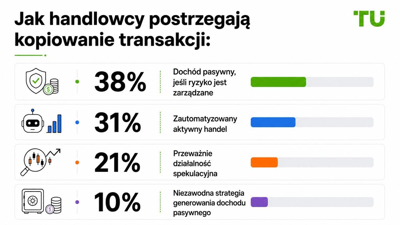 Jak traderzy postrzegają copy trading