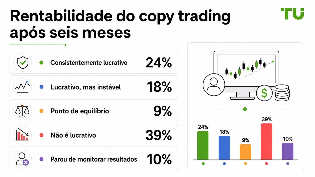 Lucratividade do copy trading após seis meses