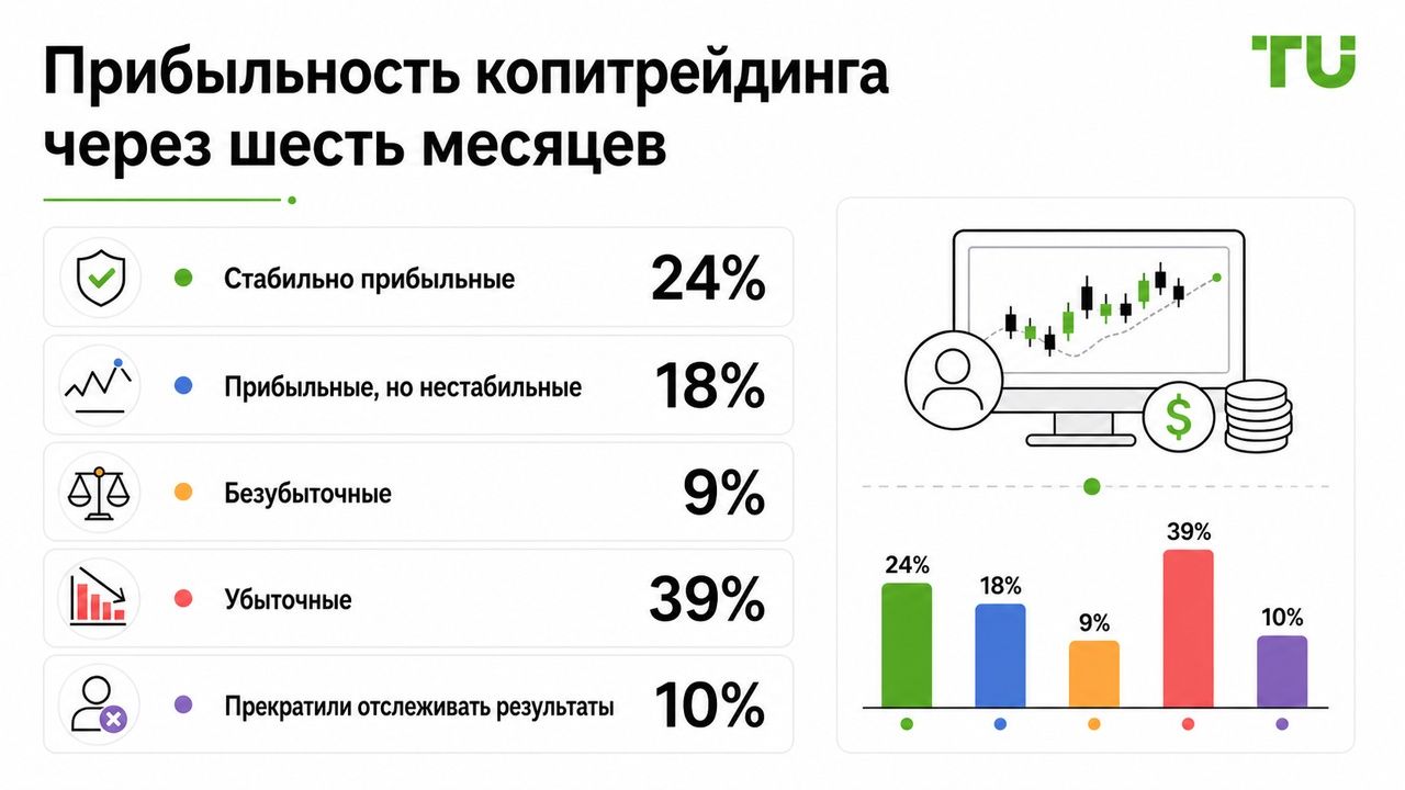 Доходность копитрейдинга через шесть месяцев использования