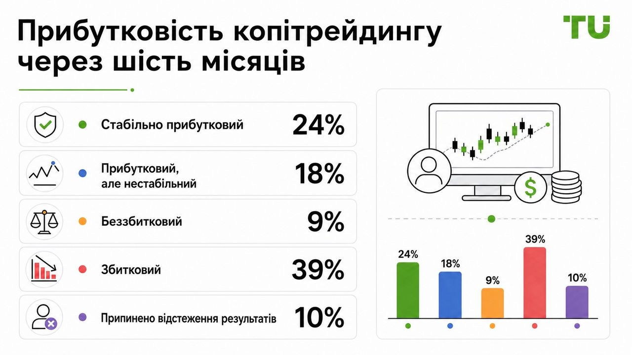 Дохідність копітрейдингу після шести місяців використання