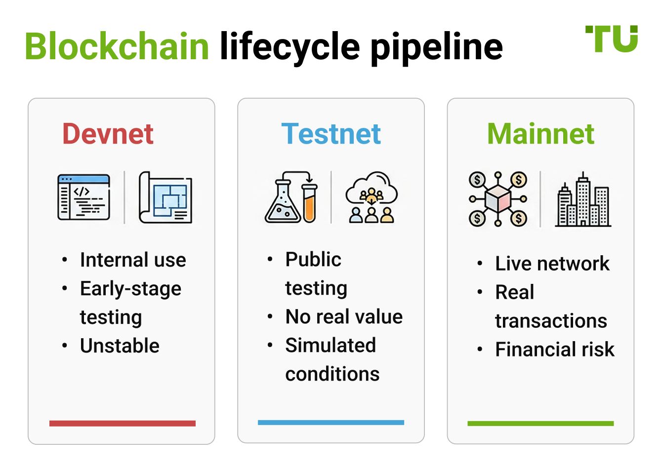 Blockchain lifecycle pipeline