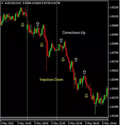 How to trade with trend reversal indicators