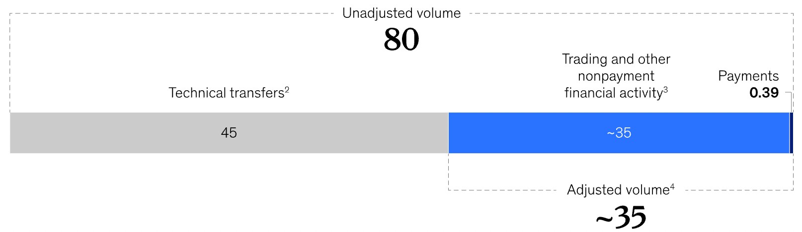 Volume stablecoin tahunan, berdasarkan jenis, estimasi, $ triliun