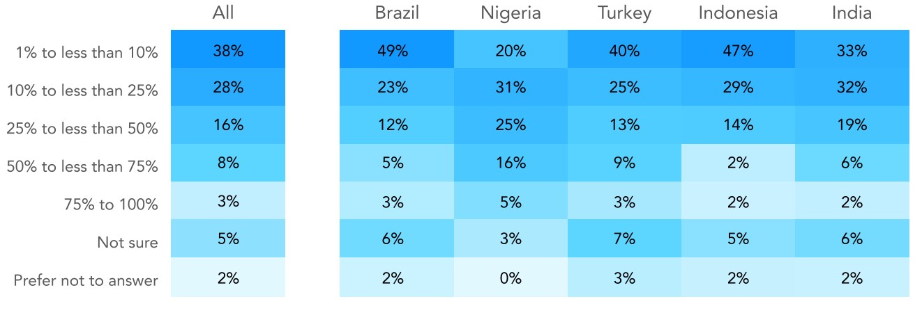 Распределение стейблкоинов в инвестиционном портфеле (%)