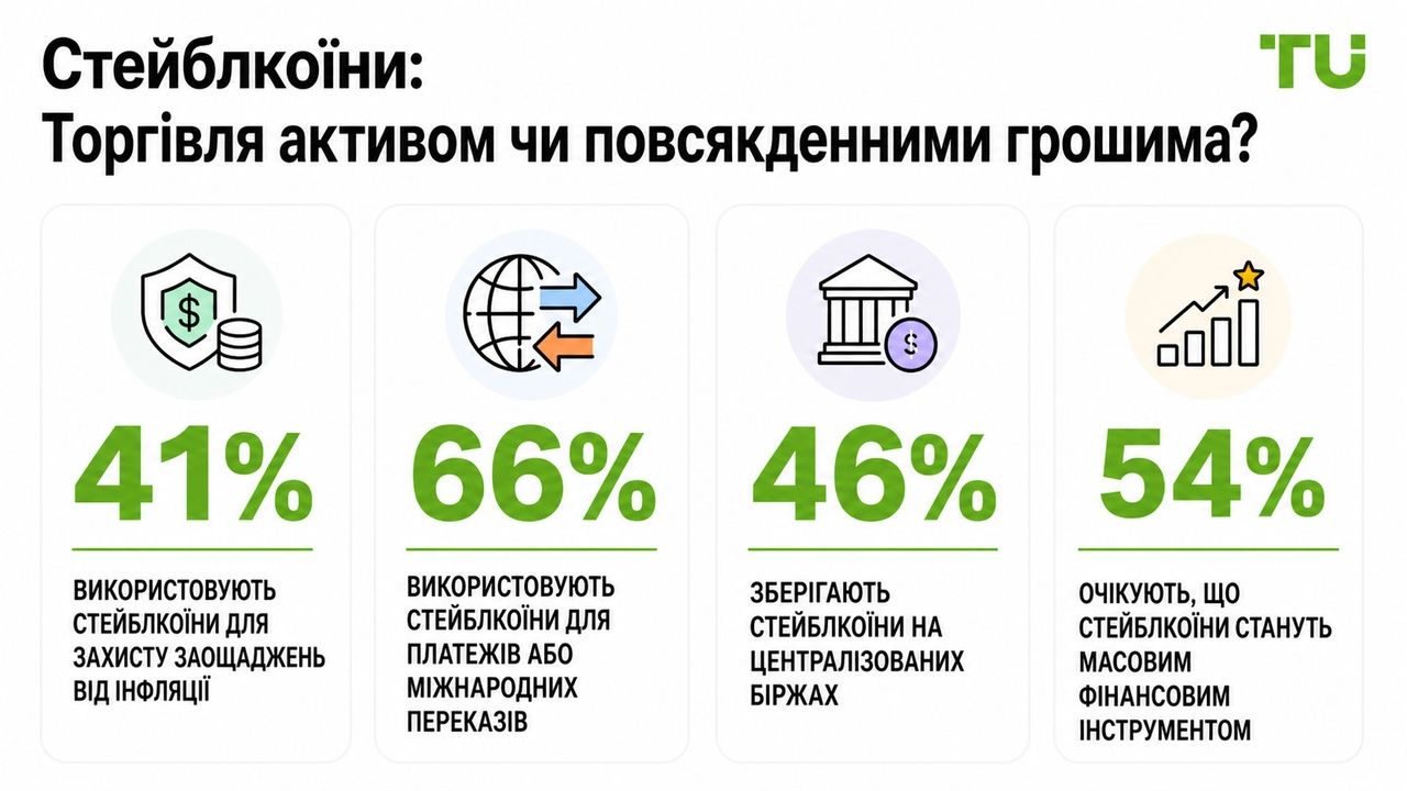 Стейблкоїни: торговий інструмент чи гроші на щодень?