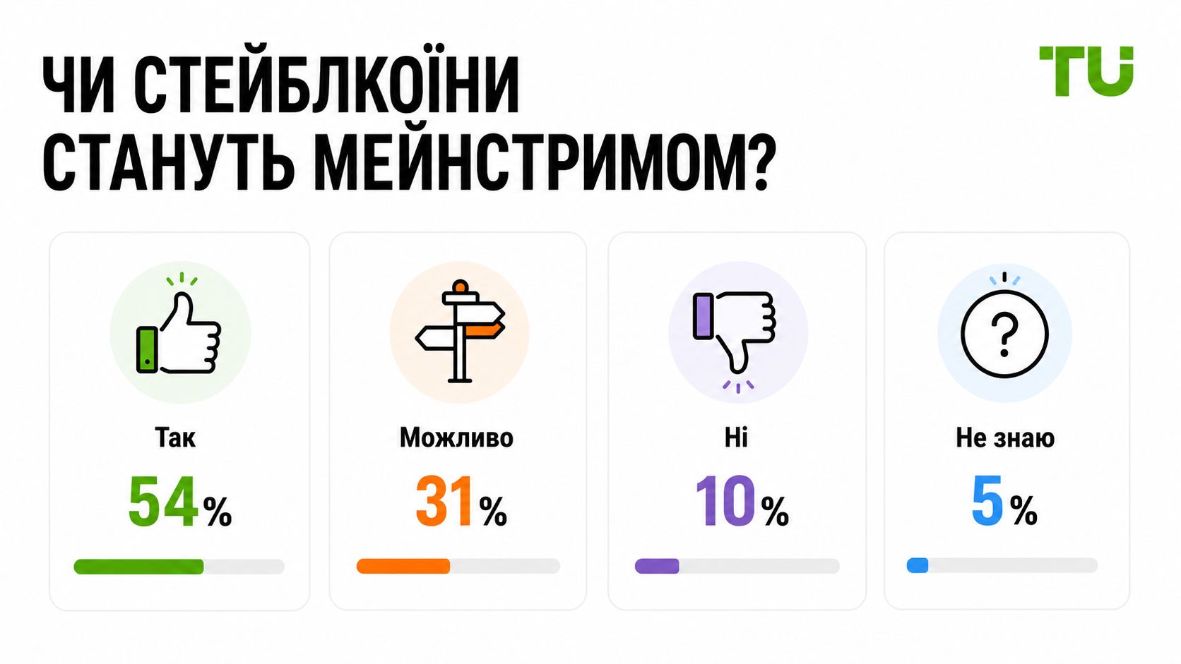 Очікування щодо масового поширення стейблкоїнів