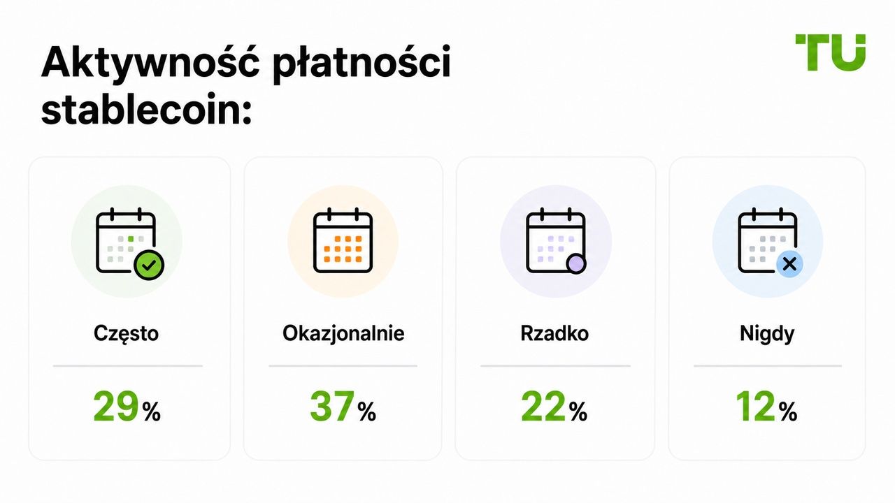 Aktywność płatnicza stablecoinami