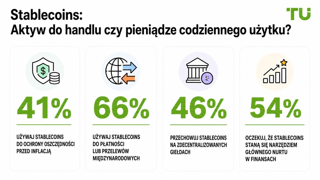 Stablecoiny: aktywo do handlu czy codzienne pieniądze?